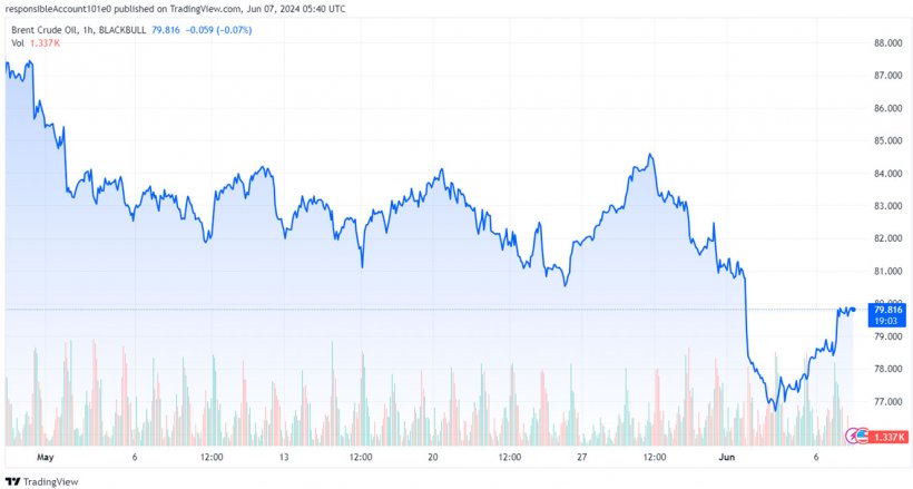 Gr&aacute;fico 2. Evoluci&oacute;n de los precios del Brent (fuente: tradingview.com)
