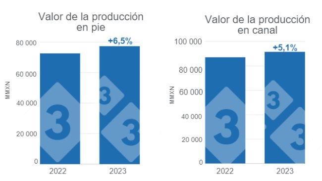 Gráfico 1. Valor de la producción porcina en pie y canal para 2023, variaciones anuales. Elaborado por el Departamento de Economía e Inteligencia de Mercados de 333 Latinoamérica con datos del Servicio de Información Agroalimentaria y Pesquera (SIAP). 