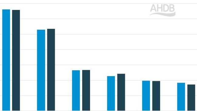 Producción de carne de cerdo en países seleccionados de la UE (enero-marzo). Fuente: AHDB con datos de la Comisión Europea.