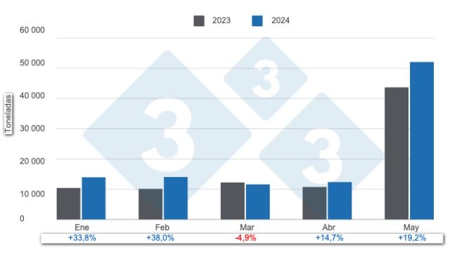 Gráfico 1: Importaciones mensuales de carne de cerdo en el primer cuatrimestre de 2024, variaciones anuales. Elaborado por el Departamento de Economía e Inteligencia de Mercados de 333 Latinoamérica con datos del DANE 