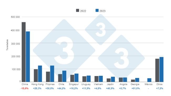 Gráfico 1: Destino de las exportaciones brasileras de productos y subproductos de cerdo en 2023, variaciones anuales. Elaborado por el Departamento de Economía e Inteligencia de Mercados de 333 Latinoamérica con datos de la Asociación Brasilera de Proteína Animal (ABPA).
