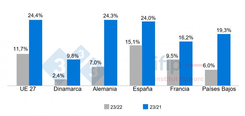 Evoluci&oacute;n del &iacute;ndice de precios al consumo entre 2023 y 2022, entre 2023 y 2021 en Europa. Fuente: Ifip seg&uacute;n Eurostat.
