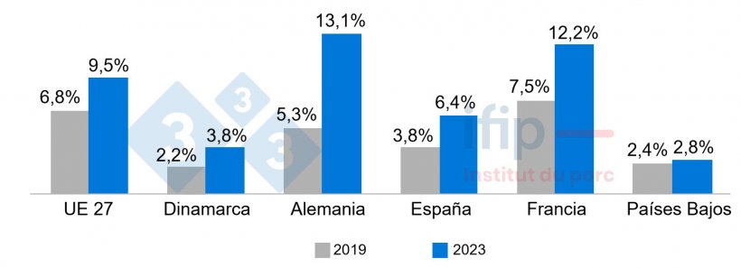 Proporci&oacute;n de la poblaci&oacute;n que no puede permitirse una comida que contenga prote&iacute;na c&aacute;rnica (carne, pollo o pescado) cada 2 d&iacute;as. Fuente: Ifip seg&uacute;n Eurostat.
