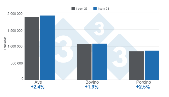 Gr&aacute;fico 1.&nbsp;Producci&oacute;n de carne de ave, bovino y porcino en el primer semestre de 2024 &ndash; Variaciones anuales.&nbsp;Elaborado por el Departamento de Econom&iacute;a e Inteligencia de Mercados de 333 Latinoam&eacute;rica con datos del Servicio de Informaci&oacute;n Agroalimentaria y Pesquera (SIAP).
