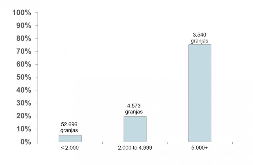 Distribuci&oacute;n del inventario de cerdos en EE. UU. Fuente: Censo de Agricultura del USDA-NASS, 2022.
