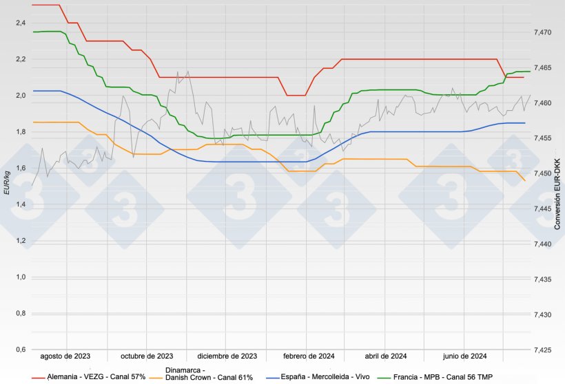 Precio del cerdo en Espa&ntilde;a en vivo y en Francia, Alemania y Dinamarca en canal.
