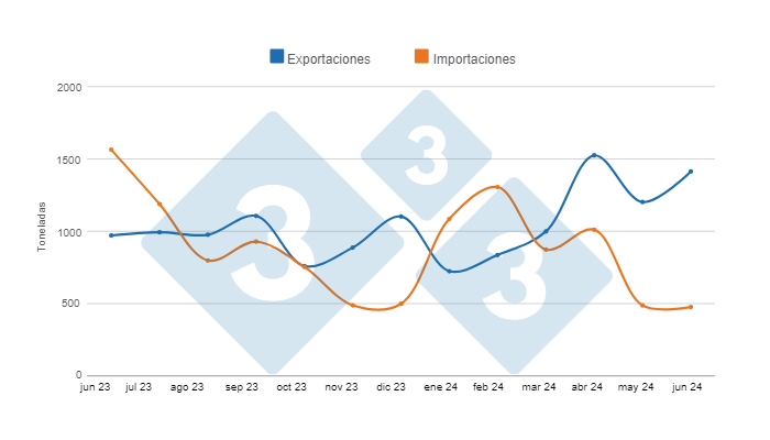 Gr&aacute;fico 1. Evoluci&oacute;n de las exportaciones e importaciones de carne de cerdo en los &uacute;ltimos 12 meses.&nbsp;Elaborado por el Departamento de Econom&iacute;a e Inteligencia de Mercados de 333 Latinoam&eacute;rica con datos de la Secretar&iacute;a de Agricultura, Ganader&iacute;a y Pesca&nbsp;del Ministerio de Econom&iacute;a de Argentina.&nbsp;
