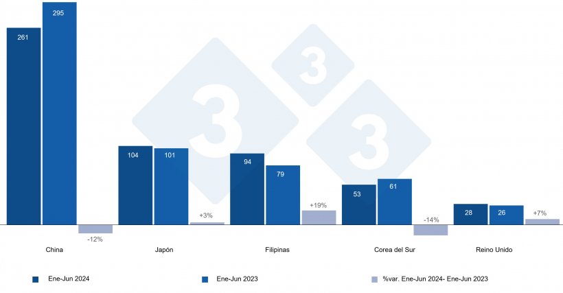 Exportaciones españolas de productos porcinos a terceros países durante el periodo Enero a Junio de 2024 y 2023 en miles de toneladas. Fuente: 333 a partir de datos del CEXGAN.