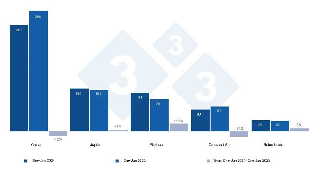 Exportaciones españolas de productos porcinos a terceros países durante el periodo Enero a Junio de 2024 y 2023 en miles de toneladas. Fuente: 333 a partir de datos del CEXGAN.