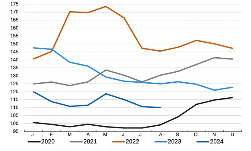 Evolution of the FAO cereal price index. Source: FAO.