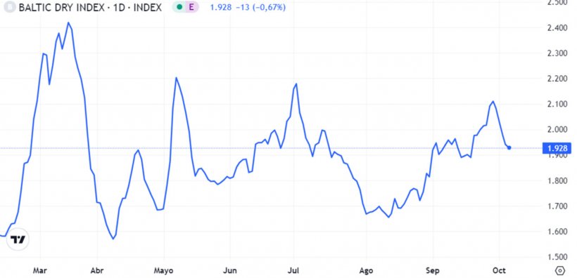 Gráfico 1. Evolución del Baltic Dry Index en el mes de septiembre, que es el índice de los fletes marítimos (fuente: https://es.tradingeconomics.com/commodity/baltic).