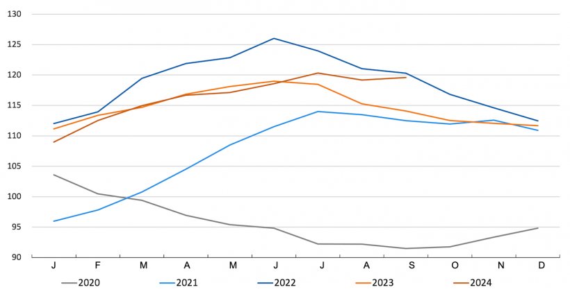 &Iacute;ndice de precios de la carne de la FAO. Fuente: FAO.
