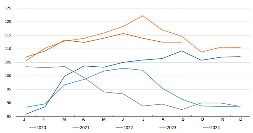 &Iacute;ndice de precios de ls carne de cerdo de la FAO. Fuente: FAO.
