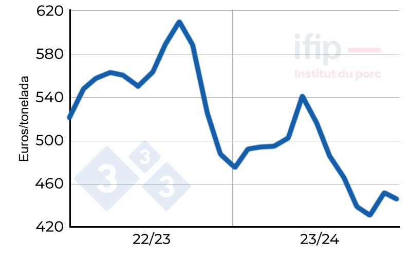 Precio de la harina de soja. Soja 48%. En origen Montoir. Fuente: Ifip seg&uacute;n&nbsp;La D&eacute;p&ecirc;che.
