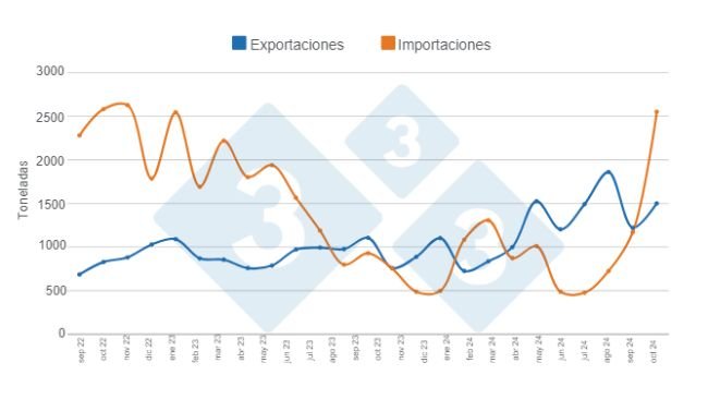 Gráfico 1. Evolución del comercio internacional de la carne de cerdo en los últimos 24 meses. Elaborado por el Departamento de Economía e Inteligencia de Mercados de 333 Latinoamérica con datos de la Secretaría de Agricultura, Ganadería y Pesca del Ministerio de Economía de Argentina.