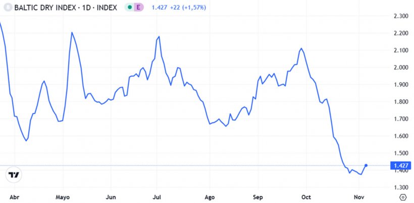 Gráfico 1. Evolución del Baltic Dry Index en el mes de octubre que es el índice de los fletes marítimos (fuente: https://es.tradingeconomics.com/commodity/baltic).