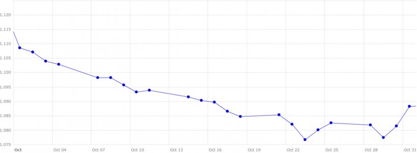 Gráfico 5. Evolución del cambio euro/dólar en el mes de octubre (fuente: Banco Central Europeo).