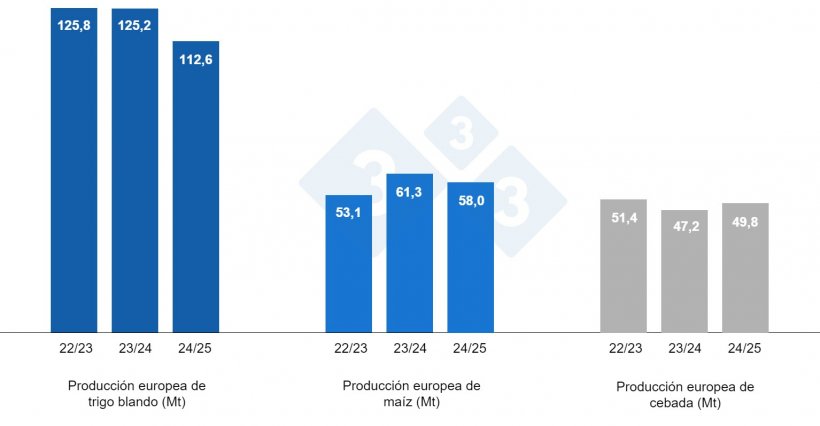 Gráfico 4. Previsiones de la Comisión Europea de trigo blando, maíz y cebada (fuente: Comisión Europea).