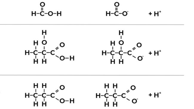 Figura 1. F&oacute;rmula qu&iacute;mica del &aacute;cido f&oacute;rmico, &aacute;cido l&aacute;ctico, y &aacute;cido propi&oacute;nico en su forma no disociada y disociada.