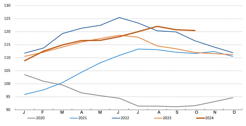 &Iacute;ndice de precios de la carne de la FAO. Fuente: FAO.
