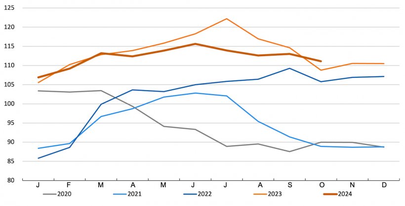 &Iacute;ndice de precios de la carne de cerdo de la FAO. Fuente: FAO.
