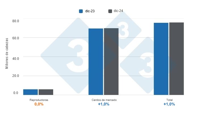 Gr&aacute;fico 1: Inventario de porcinos en Estados Unidos con corte al 01 de diciembre de 2024, variaciones anuales Elaborado por el Departamento de Econom&iacute;a y Sostenibilidad de 333 Latinoam&eacute;rica con datos de USDA - NASS
