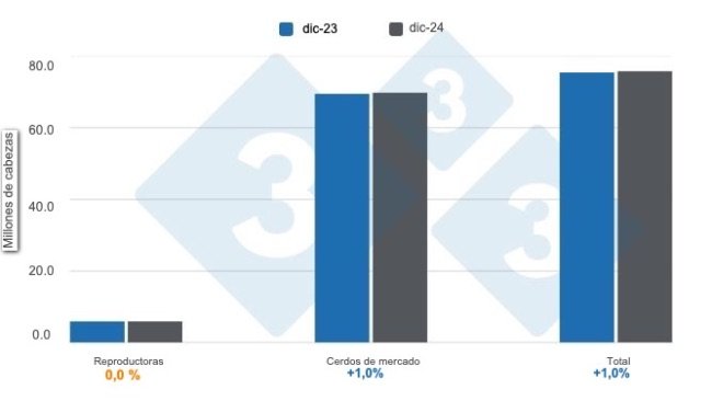 Gráfico 1: Inventario de porcinos en Estados Unidos con corte al 01 de diciembre de 2024, variaciones anuales Elaborado por el Departamento de Economía y Sostenibilidad de 333 Latinoamérica con datos de USDA - NASS