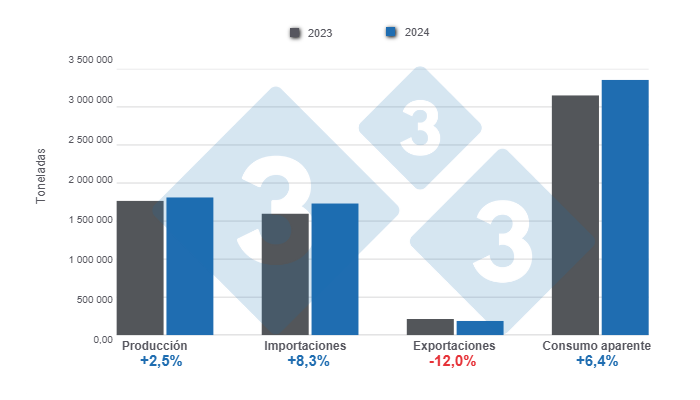 Gráfico 1: Resultados y balance de las variables fundamentales del sector porcicultor mexicano en 2024. 

Elaborado por el Departamento de Economía y Sostenibilidad de 333 Latinoamérica con datos de SIAP y GCMA