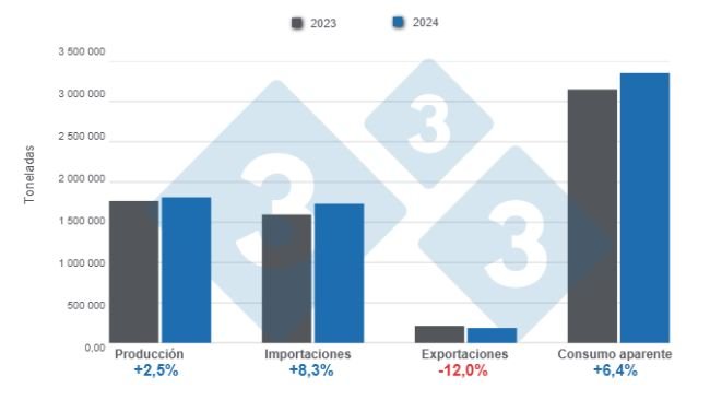 Gráfico 1: Resultados y balance de las variables fundamentales del sector porcicultor mexicano en 2024.
Elaborado por el Departamento de Economía y Sostenibilidad de 333 Latinoamérica con datos de SIAP y GCMA