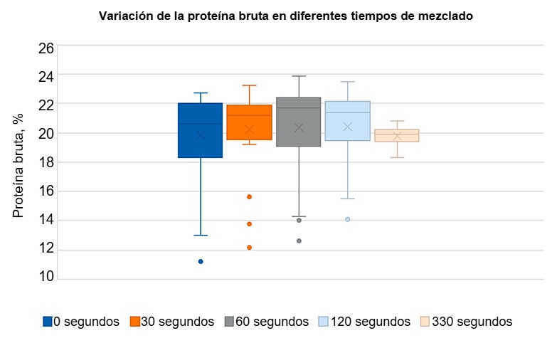 Gr&aacute;fico 1: Demuestra la variaci&oacute;n de la prote&iacute;na bruta en piensos mezclados durante 0, 30, 60, 120 y 330 segundos, respectivamente, donde se puede observar que al mezclar durante 330 segundos la dispersi&oacute;n en menor. Adaptado de Groesbeck et al., 2007.
