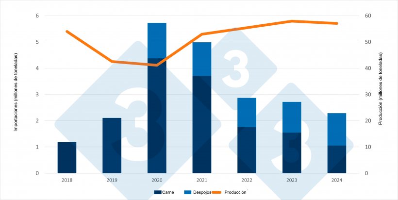 Evoluci&oacute;n de las importaciones chinas de carne de cerdo y despojos as&iacute; como producci&oacute;n interna de carne de cerdo (millones de toneladas). Fuente: 333 a partir de datos de la Oficina Nacional de Estad&iacute;sticas y del Ministerio de Agricultura chinos.
