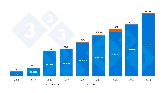 Importaciones españolas anuales de lechones y cerdos neerlandeses. Fuente: 333 a partir de datos del RVO.