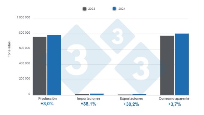 Gráfico 1: Resultados y balance de las variables fundamentales del sector porcicultor argentino en 2024.
Elaborado por el Departamento de Economía y Sostenibilidad de 333 Latinoamérica con datos de la Secretaría de Agricultura, Ganadería y Pesca de Argentina