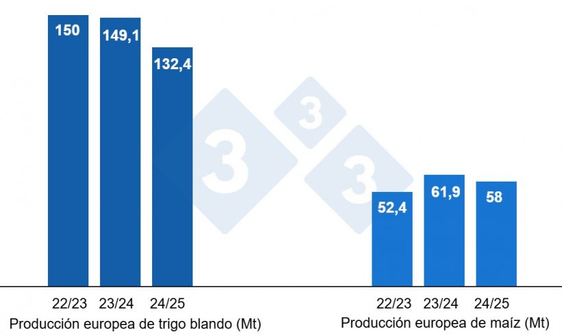 Gráfico 3. Previsión de la cosecha europea de trigo blando y maíz (fuente: USDA).