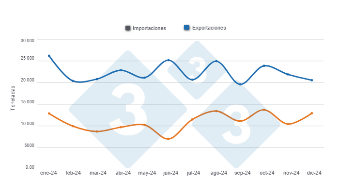 Gráfico 2: Evolución mensual de las importaciones y exportaciones de carne de cerdo en 2024 

Elaborado por el Departamento de Economía y Sostenibilidad de 333 Latinoamérica con datos de la Oficina de Estudios y Políticas Agrarias de Chile (ODEPA)