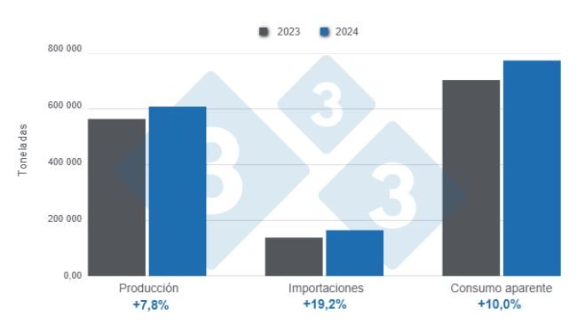 Gráfico 1: Resultados y balance de las variables fundamentales del sector porcicultor colombiano en 2024
Elaborado por el Departamento de Economía y Sostenibilidad de 333 Latinoamérica con datos del DANE y Porkcolombia