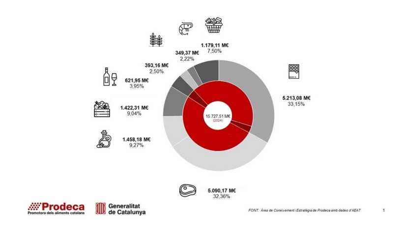 Exportaciones agroalimentarias de Catalunya por sectores en 2024.
