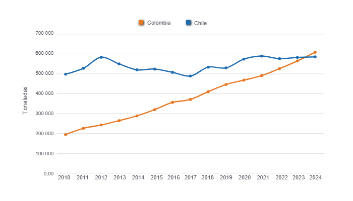 Gráfico 1: Evolución de la producción de carne de cerdo de Colombia y Chile en los últimos 15 años. 

Elaborado por el Departamento de Economía y Sostenibilidad de 333 Latinoamérica con datos de ODEPA y Porkcolombia