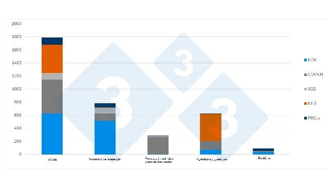 Gráfico 1. Emisiones nacionales de contaminantes atmosféricos en 2023 por actividad y contaminante (en kilotoneladas). Fuente: 333 a partir de datos del MITECO.