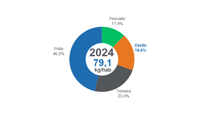 Gráfico 1: Participación del consumo de proteínas animales (res, cerdo, pollo y pescado) en el total de 2024. 

Elaboración y cálculos: Departamento de Economía y Sostenibilidad de 333 Latinoamérica con datos de Fenavi, Fedegan, Porkcolombia y Fedeacua.