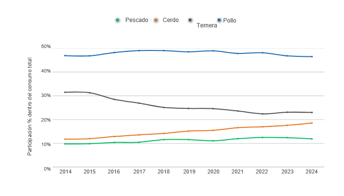 Gráfico 3: Evolución de la participación de las proteínas animales (res, cerdo, pollo y pescado) dentro del consumo total de carnes en los últimos 10 años. 

Elaboración y cálculos: Departamento de Economía y Sostenibilidad de 333 Latinoamérica con datos de Fenavi, Fedegan, Porkcolombia y Fedeacua.