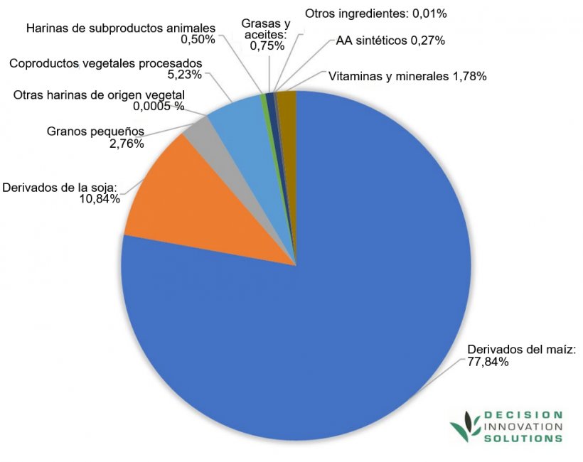 U.S. hog diet composition in 2023. Source: IFEEDER.
