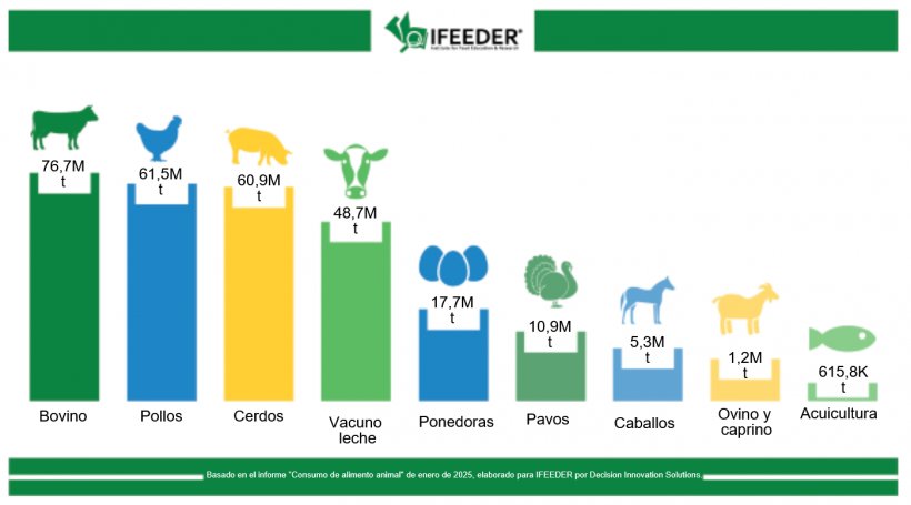 U.S. livestock, poultry, and farmed aquaculture feed consumption by species in 2023. Source: IFEEDER.
