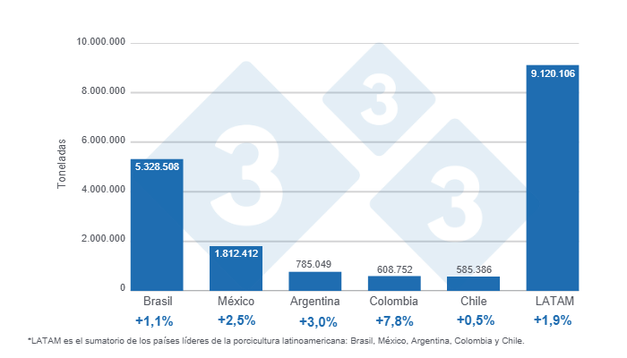 Gr&aacute;fico 1: Producci&oacute;n de carne de cerdo en 2024 para los pa&iacute;ses l&iacute;deres de Latinoam&eacute;rica y total regional, variaciones anuales. Elaborado por el Departamento de Econom&iacute;a y Sostenibilidad de 333 Latinoam&eacute;rica con datos de IBGE, SIAP, SAGyP, Porkcolombia y ODEPA
