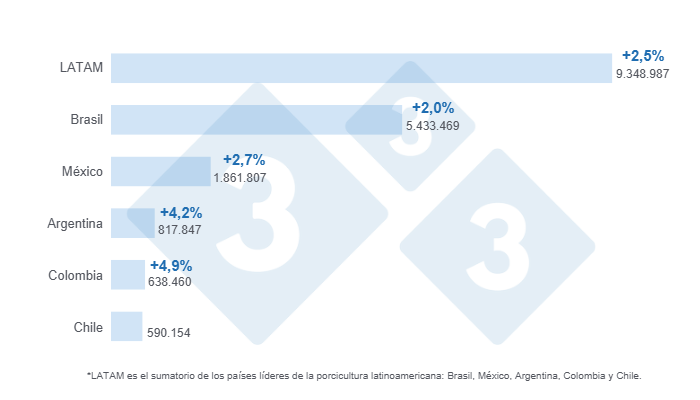 Gr&aacute;fico 2: Proyecciones 333 LATAM para la producci&oacute;n de carne de cerdo en 2025 en los pa&iacute;ses l&iacute;deres de Latinoam&eacute;rica y el total regional. Cifras en toneladas y crecimiento porcentual estimado respecto a 2024. Elaborado por el Departamento de Econom&iacute;a y Sostenibilidad de 333 Latinoam&eacute;rica con datos propios.
