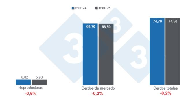 Gráfico 1: Inventario de porcinos en Estados Unidos con corte al 1 de marzo de 2025, cifras en millones de cabezas, variaciones anuales.
Elaborado por el Departamento de Economía y Sostenibilidad de 333 Latinoamérica con datos de USDA - NASS