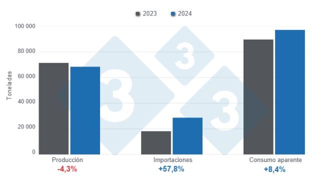 Gráfico 1: Balance y resultados de las variables fundamentales de la porcicultura en Costa Rica para 2024, variaciones anuales.
Elaborado por el Departamento de Economía y Sostenibilidad de 333 Latinoamérica con datos de CAPORC y CNP