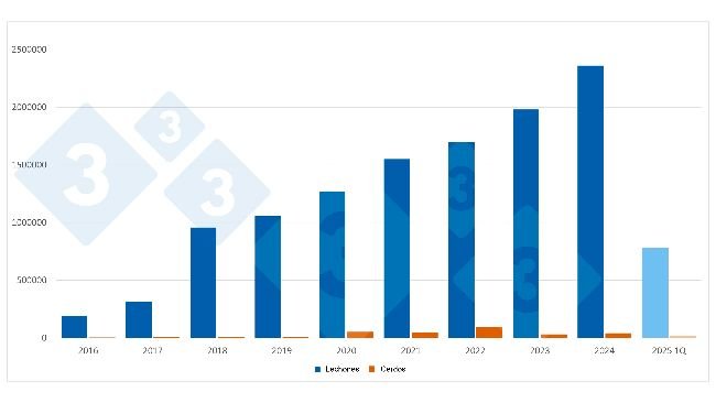 Importaciones españolas anuales de lechones y cerdos neerlandeses. Para 2025 datos del primer trimestre. Fuente: 333 a partir de datos del RVO.