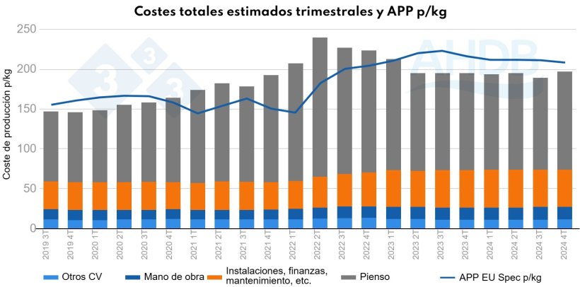 Figura 3. Costes totales estimados trimestrales y precio como APP p/kg (All pig prices p/kg)