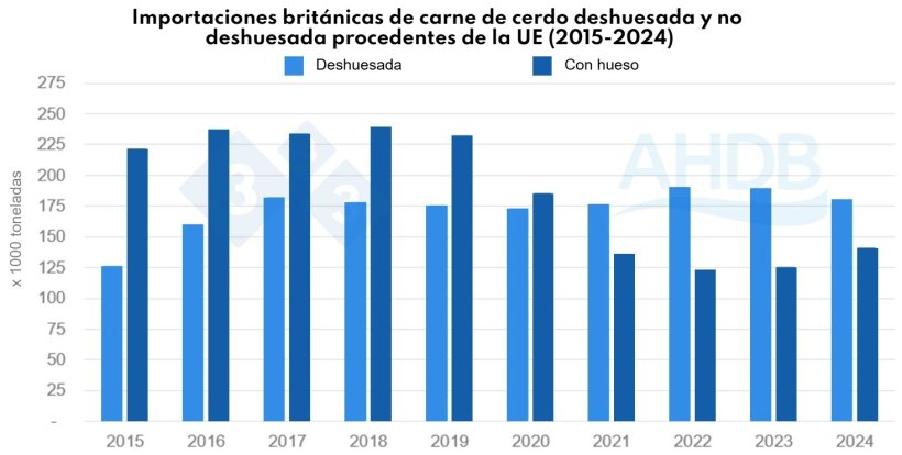 Figura 1. Importaciones británicas de carne de cerdo deshuesada vs carne de cerdo con hueso procedente de la UE (2015-2024). Fuente: HMRC, compilado por Trade Data Monitor LLC.